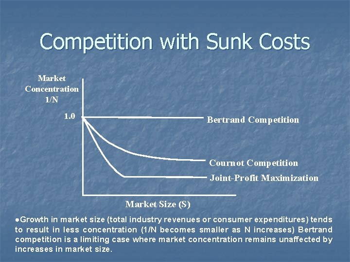 Competition with Sunk Costs Market Concentration 1/N 1. 0 Bertrand Competition Cournot Competition Joint-Profit