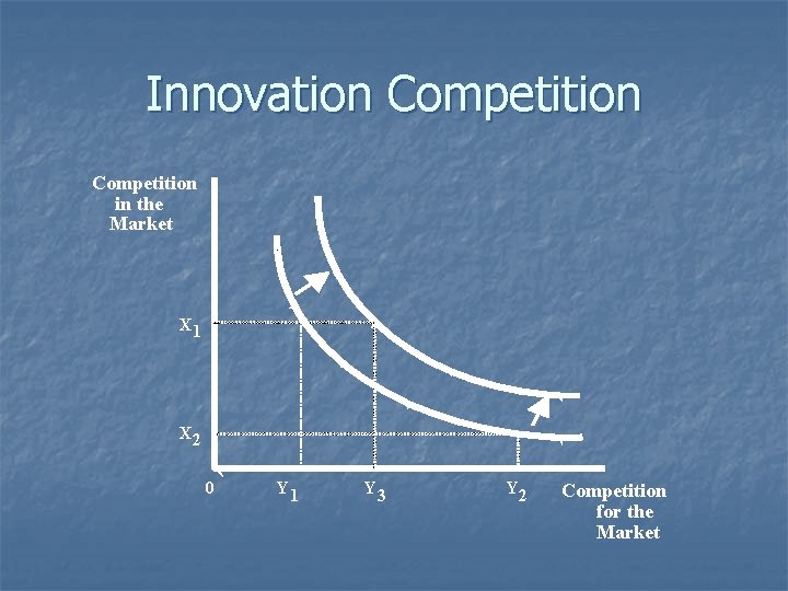 Innovation Competition in the Market X 1 X 2 0 Y 1 Y 3