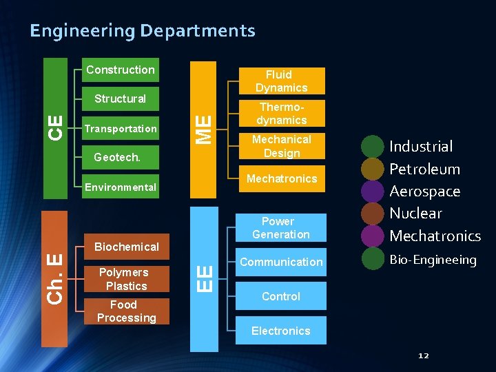 Engineering Departments Construction Fluid Dynamics Transportation ME CE Structural Geotech. Mechanical Design Power Generation
