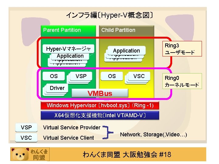 インフラ編〔Hyper-V概念図〕 Parent Partition Child Partition Hyper-Vマネージャ Application OS Driver VSP VSP Application OS VSC