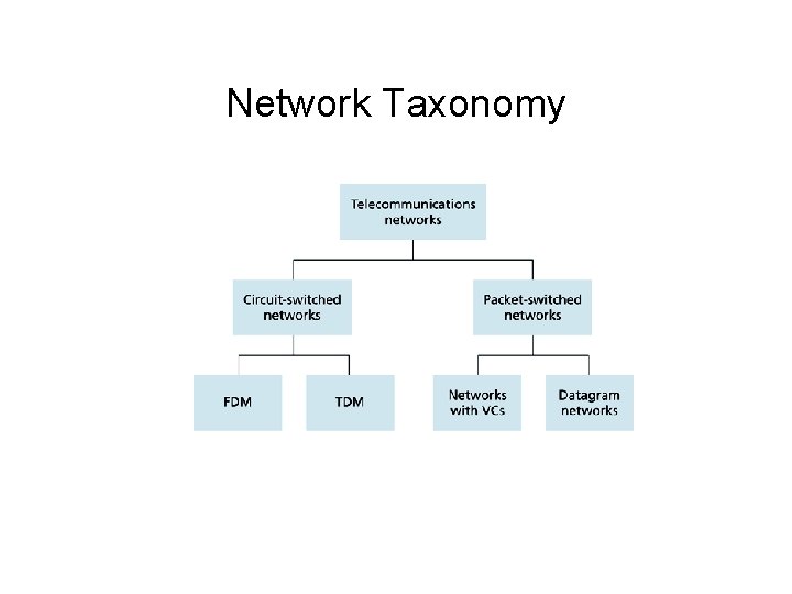 Network Taxonomy 