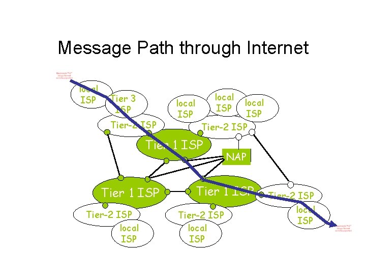 Message Path through Internet local ISP Tier 3 ISP Tier-2 ISP local ISP Tier-2