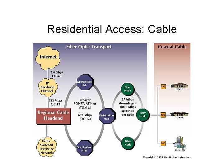 Residential Access: Cable 