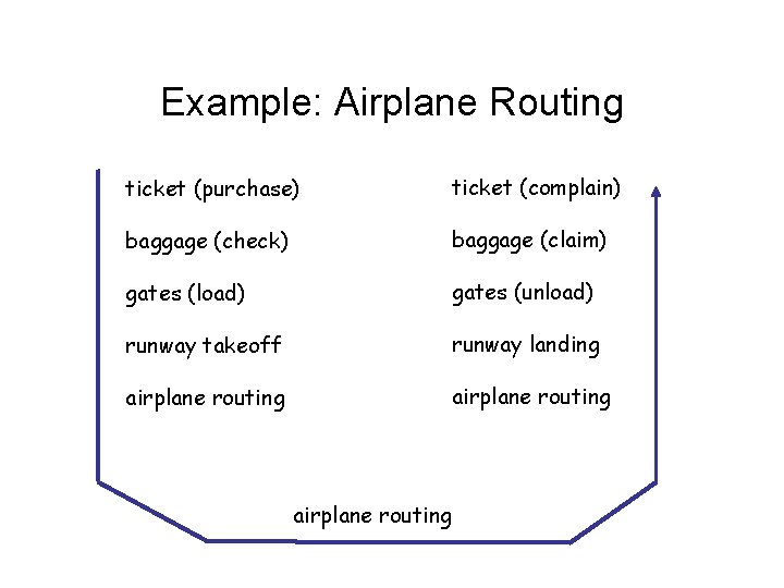 Example: Airplane Routing ticket (purchase) ticket (complain) baggage (check) baggage (claim) gates (load) gates