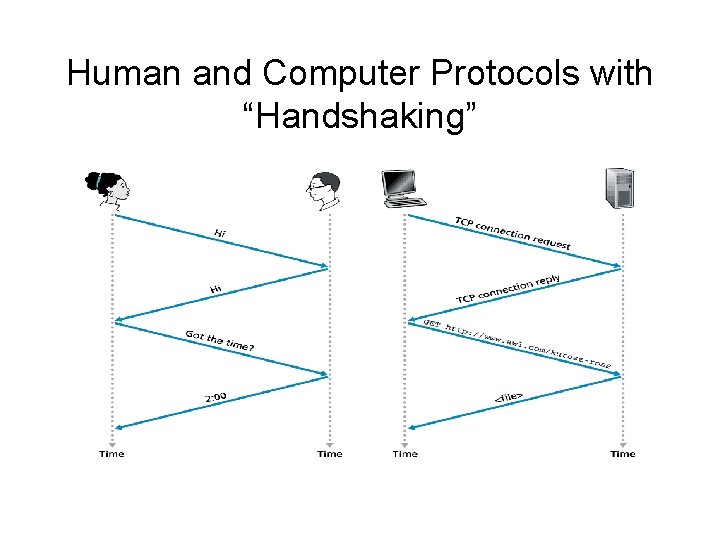 Human and Computer Protocols with “Handshaking” 