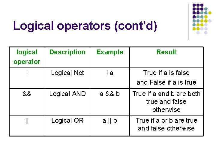 Logical operators (cont’d) logical operator Description Example Result ! Logical Not !a True if