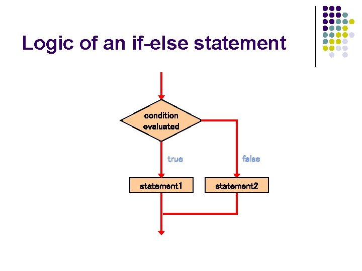 Logic of an if-else statement condition evaluated true false statement 1 statement 2 