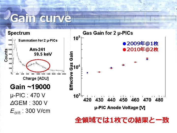 Gain curve Spectrum Gas Gain for 2 μ-PICs Am-241 59. 5 ke. V Charge