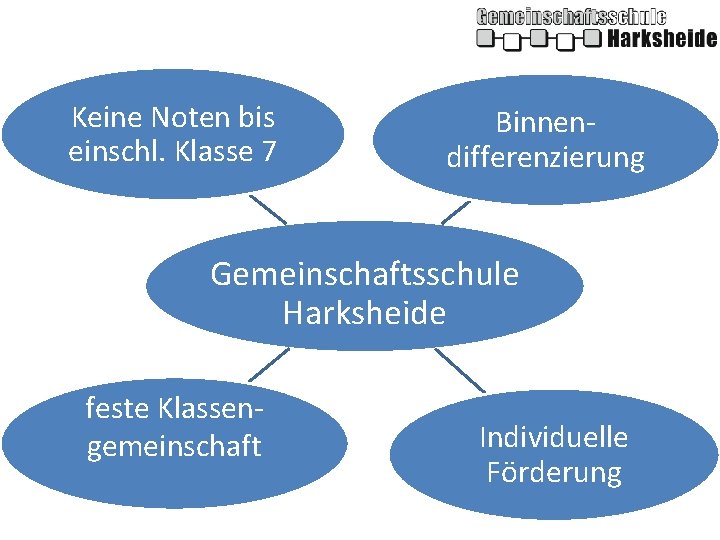 Keine Noten bis einschl. Klasse 7 Binnendifferenzierung Gemeinschaftsschule Harksheide feste Klassengemeinschaft Individuelle Förderung 