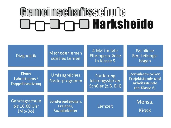 Diagnostik Methodenlernen soziales Lernen Kleine Lehrerteams / Doppelbesetzung Umfangreiches Förderprogramm Ganztagsschule bis 16. 00