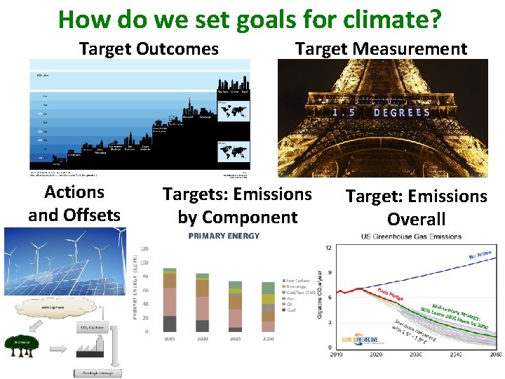 How do we set goals for climate? Target Outcomes Actions and Offsets Target Measurement