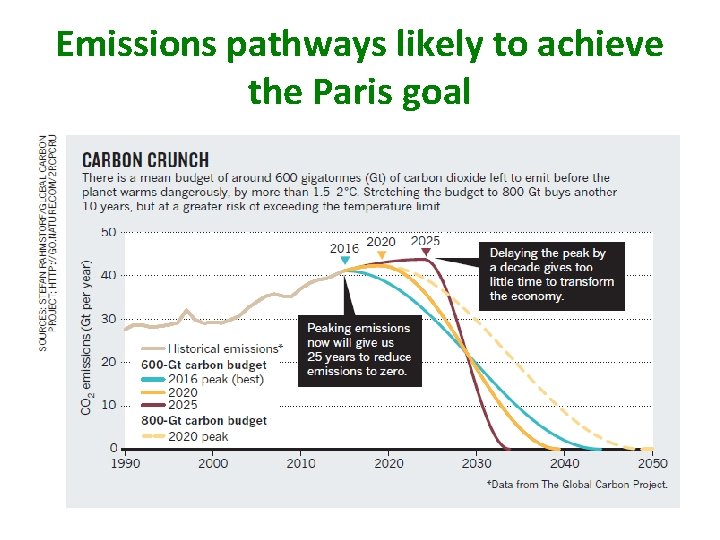 Emissions pathways likely to achieve the Paris goal 