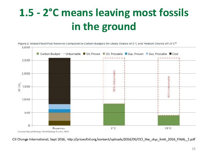 1. 5 - 2°C means leaving most fossils in the ground 15 
