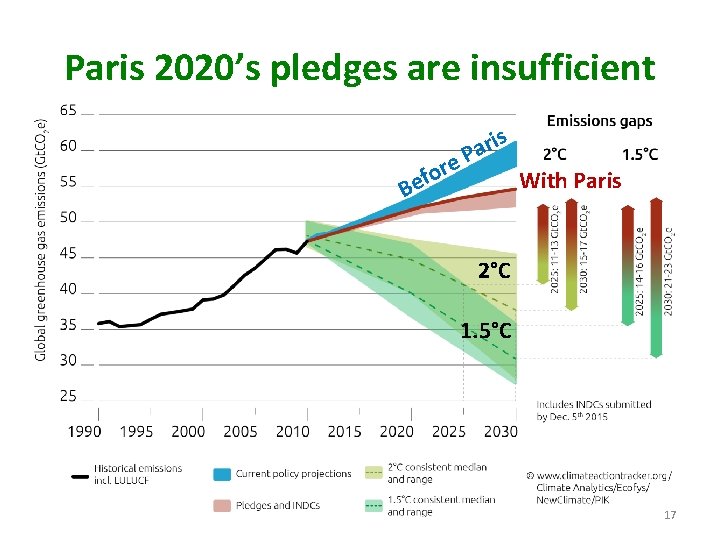 Paris 2020’s pledges are insufficient e r o ef is r a P B