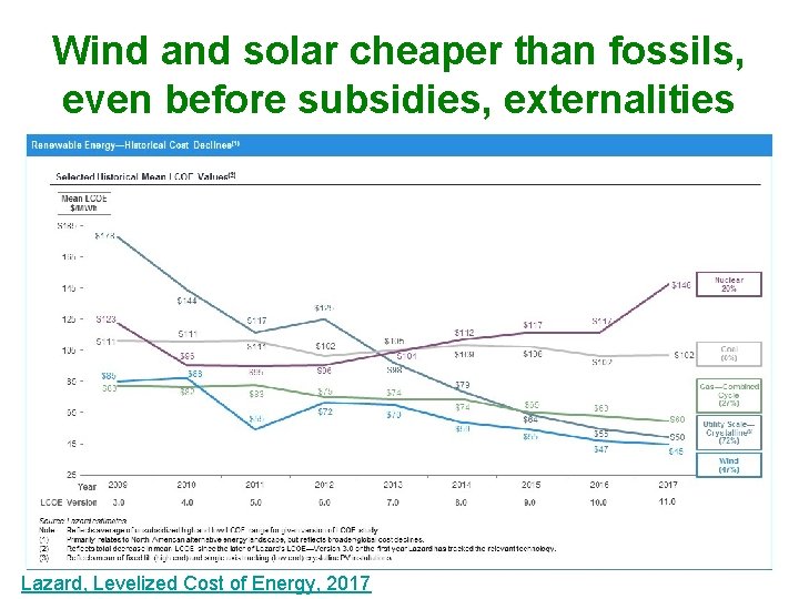 Wind and solar cheaper than fossils, even before subsidies, externalities 22 Lazard, Levelized Cost