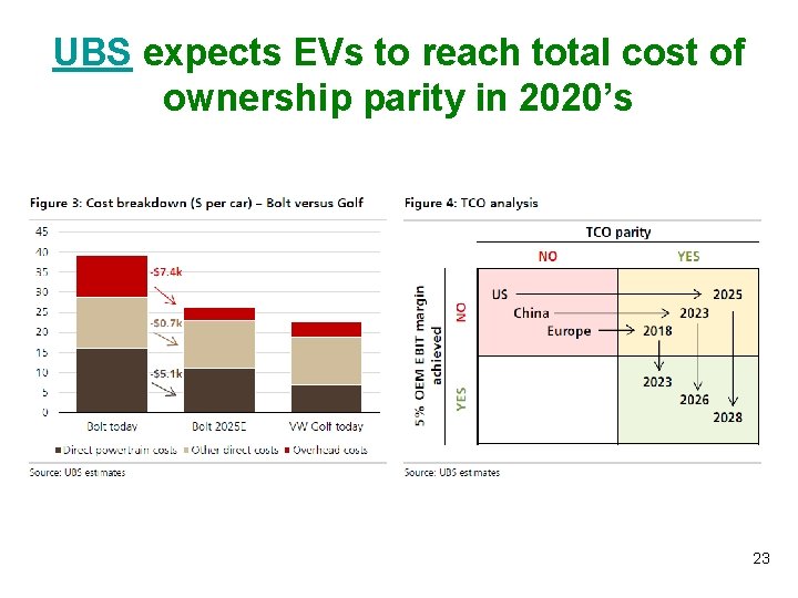 UBS expects EVs to reach total cost of ownership parity in 2020’s 23 