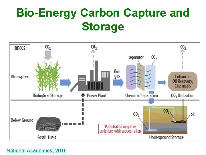Bio-Energy Carbon Capture and Storage National Academies, 2015 