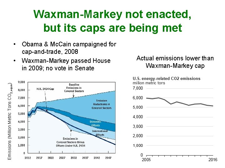 Waxman-Markey not enacted, but its caps are being met Emissions (Million Metric Tons CO