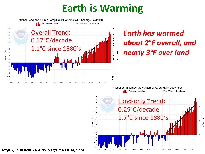Earth is Warming Overall Trend: 0. 17°C/decade 1. 1°C since 1880’s Earth has warmed