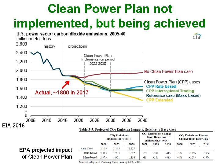 Clean Power Plan not implemented, but being achieved Actual, ~1800 in 2017 EIA 2016