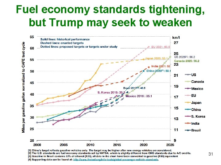 Fuel economy standards tightening, but Trump may seek to weaken 31 