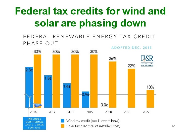 Federal tax credits for wind and solar are phasing down 32 