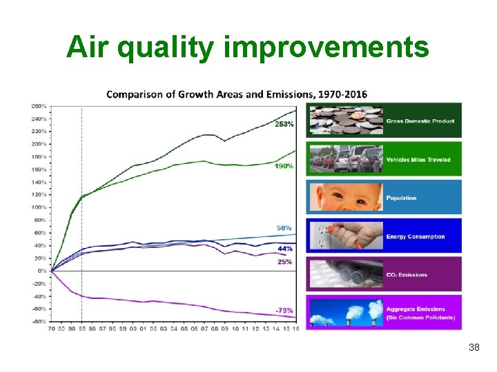 Air quality improvements 38 
