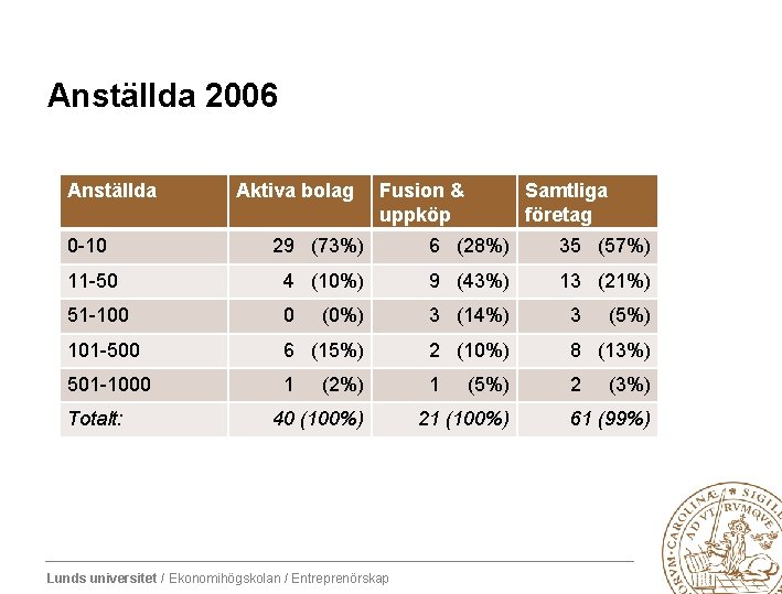 Anställda 2006 Anställda Aktiva bolag Fusion & uppköp Samtliga företag 0 -10 29 (73%)