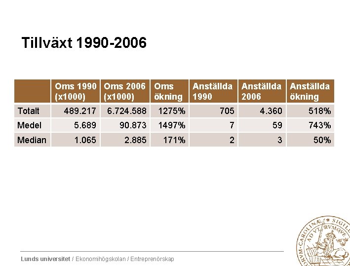 Tillväxt 1990 -2006 Oms 1990 Oms 2006 Oms (x 1000) ökning Anställda 1990 Anställda