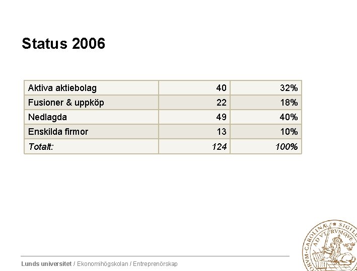 Status 2006 Aktiva aktiebolag 40 32% Fusioner & uppköp 22 18% Nedlagda 49 40%