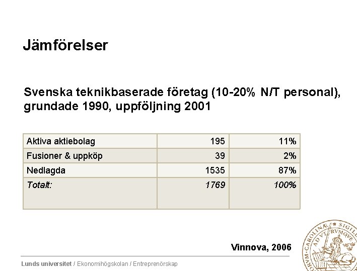 Jämförelser Svenska teknikbaserade företag (10 -20% N/T personal), grundade 1990, uppföljning 2001 Aktiva aktiebolag