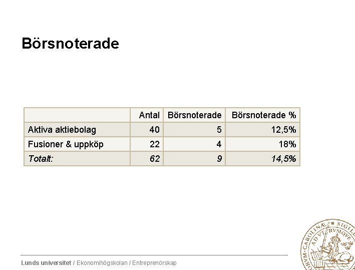 Börsnoterade Antal Börsnoterade % Aktiva aktiebolag 40 5 12, 5% Fusioner & uppköp 22