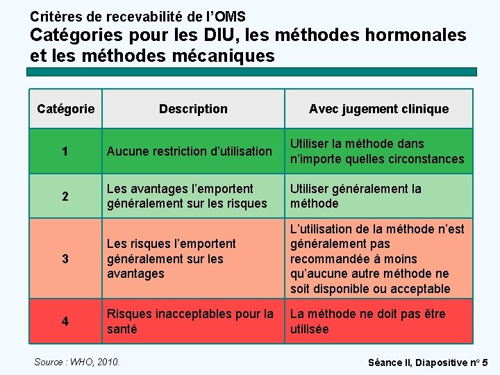 Critères de recevabilité de l’OMS Catégories pour les DIU, les méthodes hormonales et les