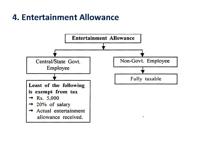 4. Entertainment Allowance 