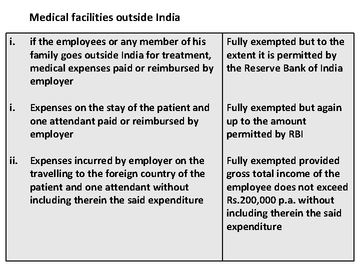 Medical facilities outside India i. if the employees or any member of his family