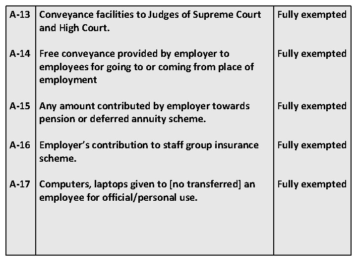 A-13 Conveyance facilities to Judges of Supreme Court and High Court. Fully exempted A-14