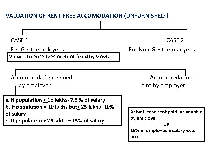 VALUATION OF RENT FREE ACCOMODATION (UNFURNISHED ) CASE 1 For Govt. employees. Value= License