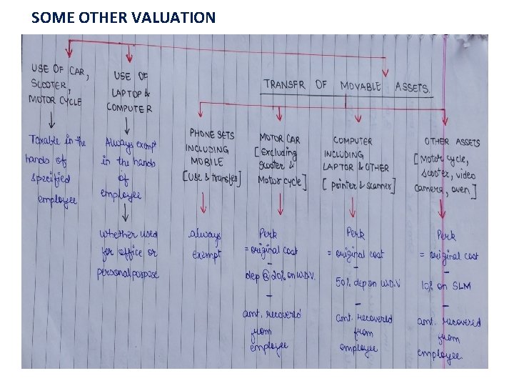 SOME OTHER VALUATION 