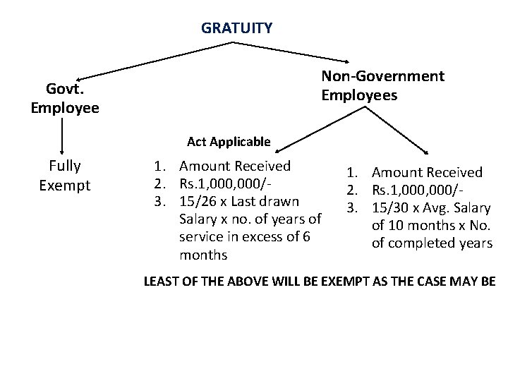 GRATUITY Non-Government Employees Govt. Employee Act Applicable Fully Exempt 1. Amount Received 2. Rs.