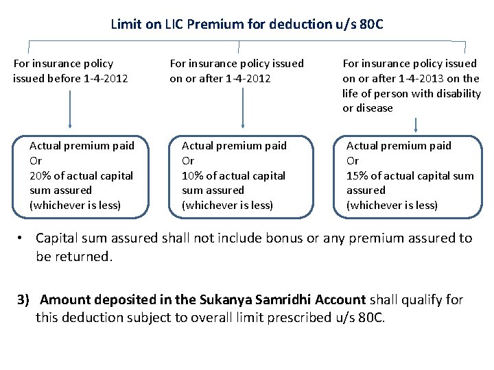 Limit on LIC Premium for deduction u/s 80 C For insurance policy issued before