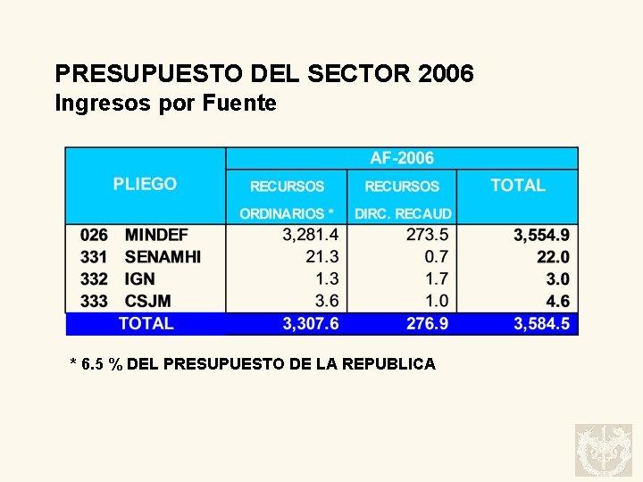 PRESUPUESTO DEL SECTOR 2006 Ingresos por Fuente * 6. 5 % DEL PRESUPUESTO DE