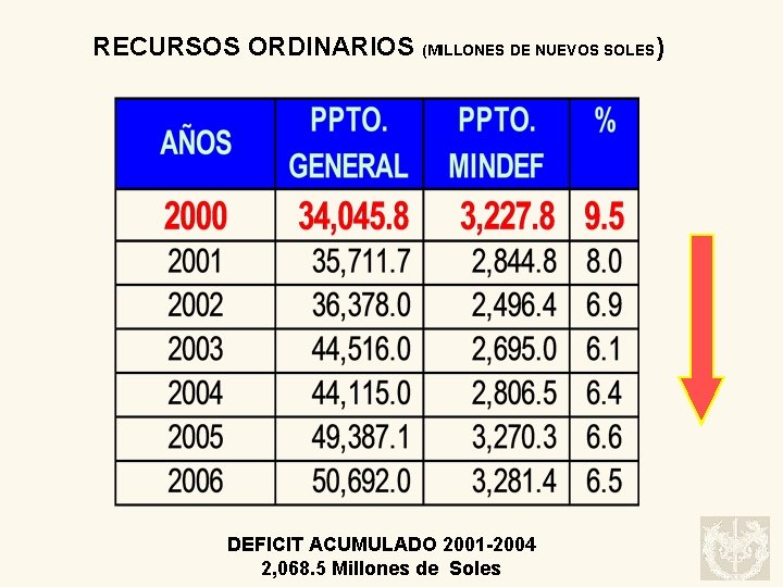 RECURSOS ORDINARIOS (MILLONES DE NUEVOS SOLES) DEFICIT ACUMULADO 2001 -2004 2, 068. 5 Millones