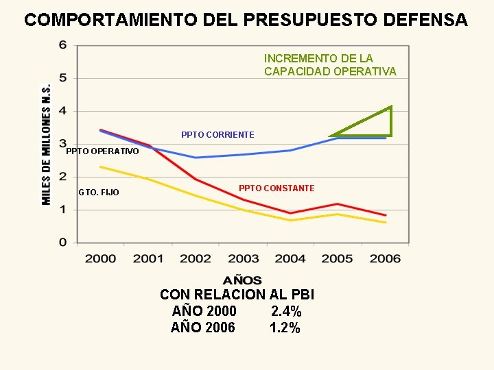 COMPORTAMIENTO DEL PRESUPUESTO DEFENSA INCREMENTO DE LA CAPACIDAD OPERATIVA PPTO CORRIENTE PPTO OPERATIVO GTO.