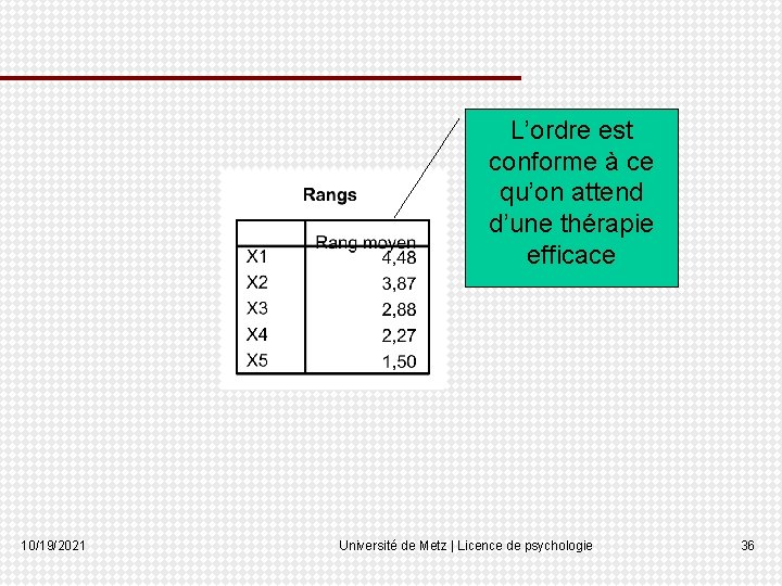 L’ordre est conforme à ce qu’on attend d’une thérapie efficace 10/19/2021 Université de Metz