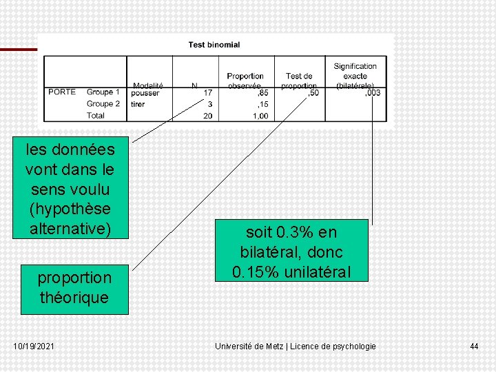 les données vont dans le sens voulu (hypothèse alternative) proportion théorique 10/19/2021 soit 0.