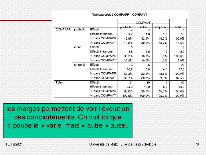 les marges permettent de voir l’évolution des comportements. On voit ici que « poubelle