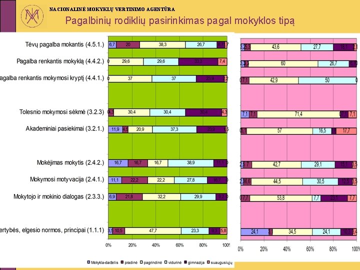 NACIONALINĖ MOKYKLŲ VERTINIMO AGENTŪRA Pagalbinių rodiklių pasirinkimas pagal mokyklos tipą 