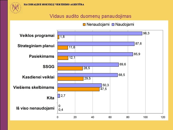 NACIONALINĖ MOKYKLŲ VERTINIMO AGENTŪRA Vidaus audito duomenų panaudojimas 