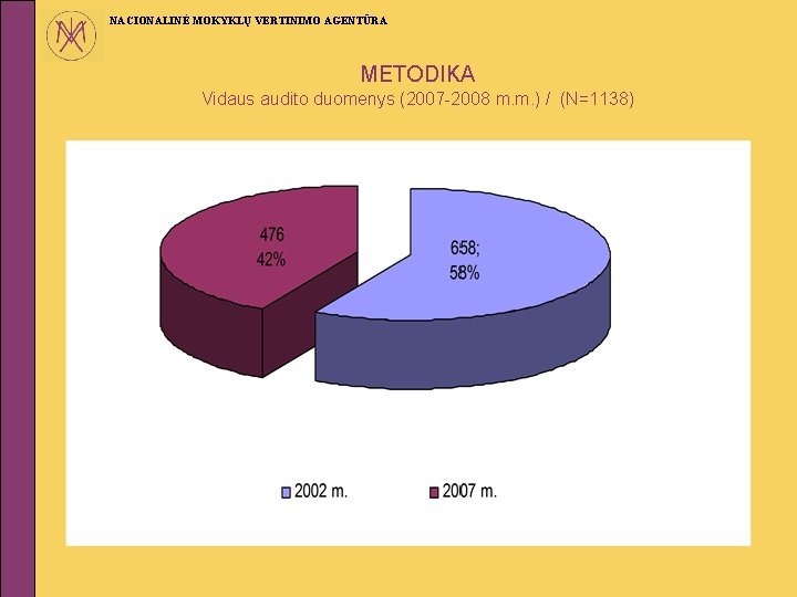 NACIONALINĖ MOKYKLŲ VERTINIMO AGENTŪRA METODIKA Vidaus audito duomenys (2007 -2008 m. m. ) /