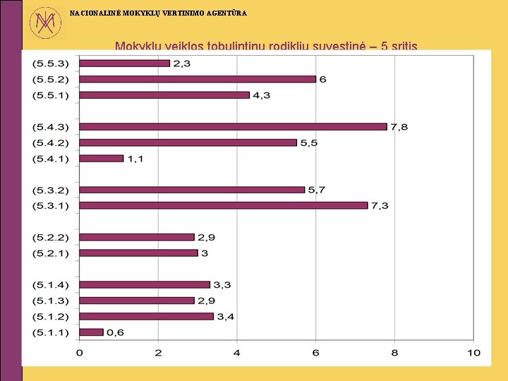 NACIONALINĖ MOKYKLŲ VERTINIMO AGENTŪRA Mokyklų veiklos tobulintinų rodiklių suvestinė – 5 sritis 